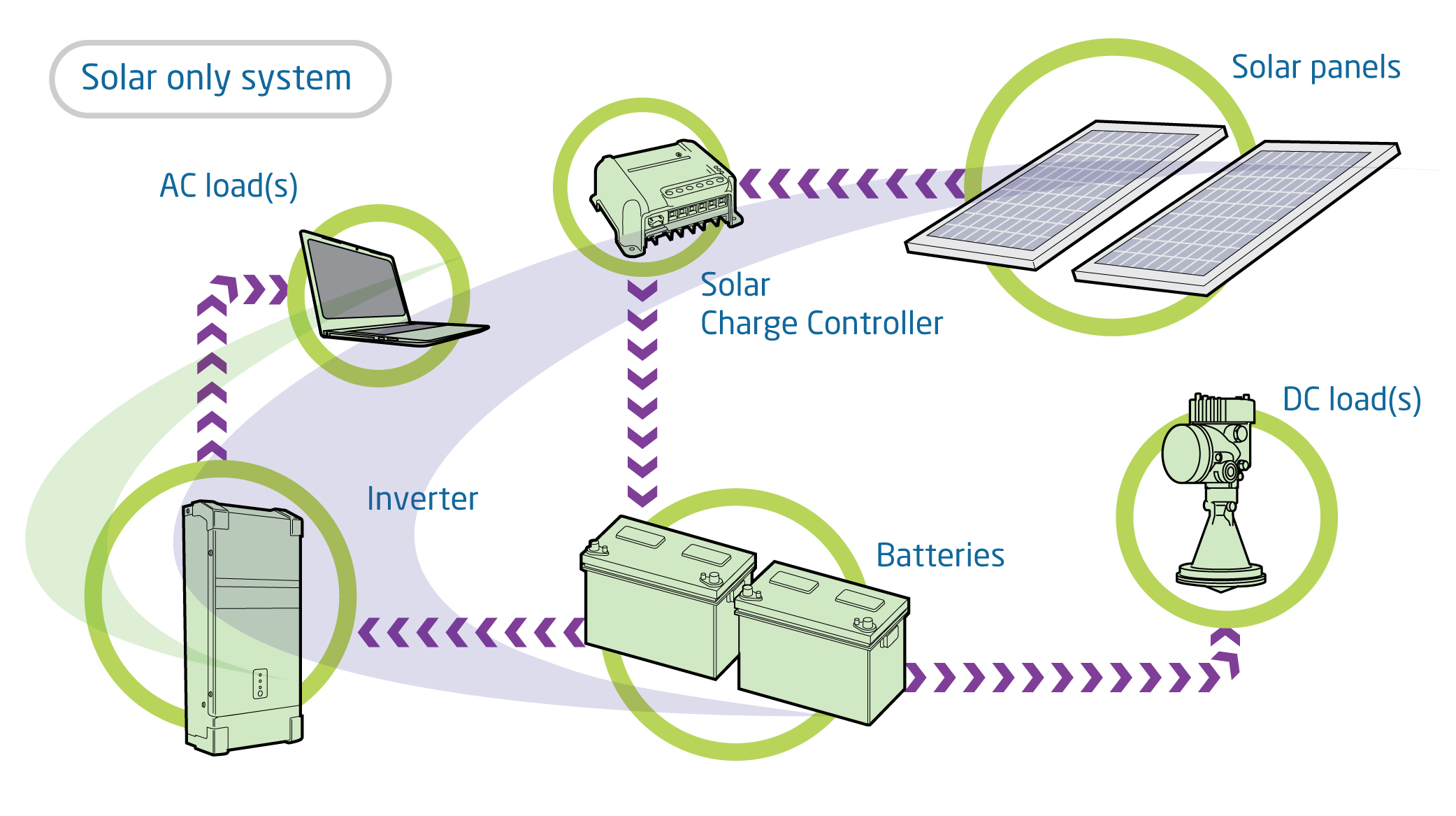 solar off-grid power solution